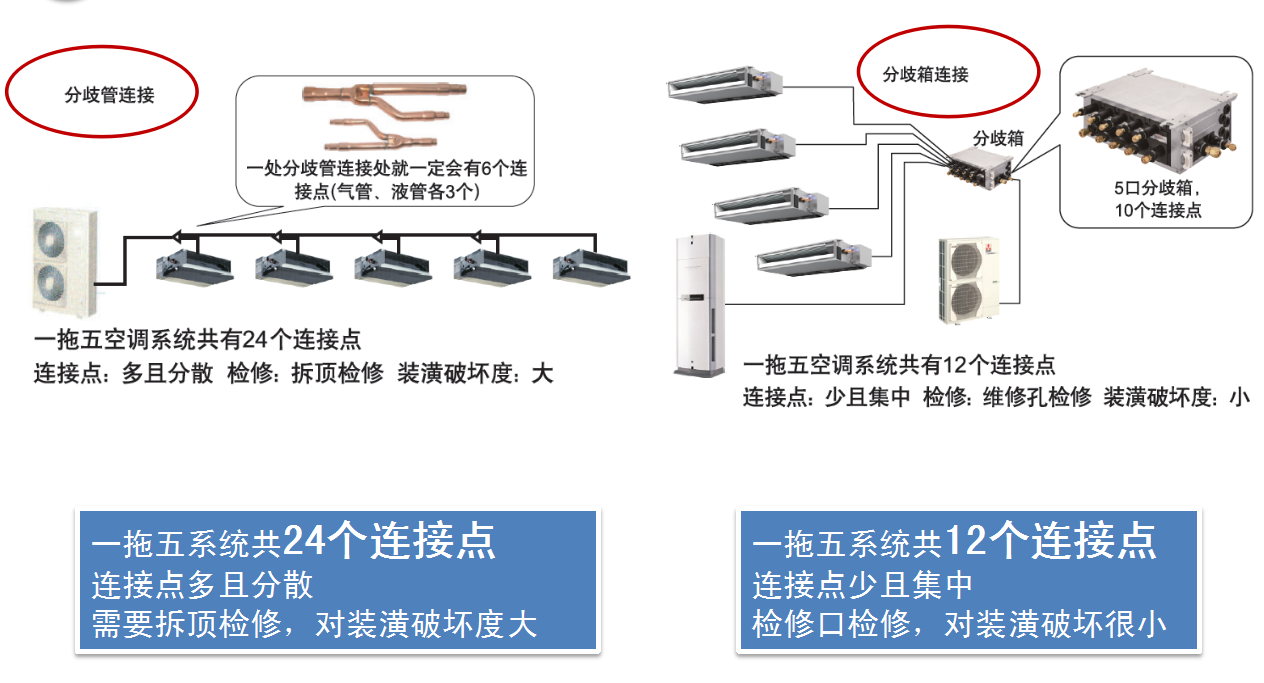 兩種聯(lián)機方式的不同